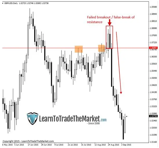 FXMAG forex dlaczego gra na wybicia często powoduje straty? nial fuller strategia wybicie 2