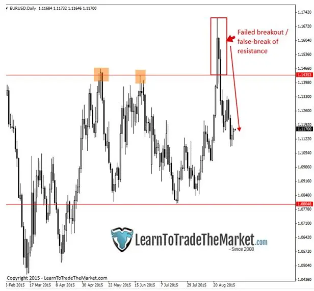 FXMAG forex dlaczego gra na wybicia często powoduje straty? nial fuller strategia wybicie 3