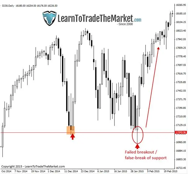 FXMAG forex dlaczego gra na wybicia często powoduje straty? nial fuller strategia wybicie 4