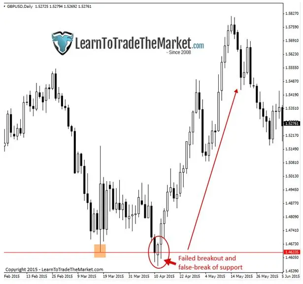 FXMAG forex dlaczego gra na wybicia często powoduje straty? nial fuller strategia wybicie 5