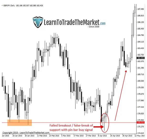 FXMAG forex dlaczego gra na wybicia często powoduje straty? nial fuller strategia wybicie 6