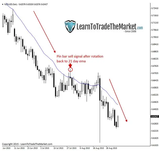 FXMAG forex dlaczego gra na wybicia często powoduje straty? nial fuller strategia wybicie 7