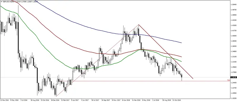 FXMAG forex funt gbp pod ciągłą presją deficytu handlowego oraz decyzji premier may funt theresa may gbp gbp/usd 1