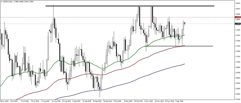 FXMAG forex umocnienie usd, kurs dolara przełamuje poziom 3,80 usd/pln usd/jpy 1