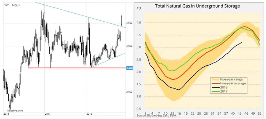 FXMAG surowce cena gazu ziemnego tylko w tydzień skoczyła o 10% w górę! przegląd surowców gaz ziemny miedź złoto surowce energetyczne 2