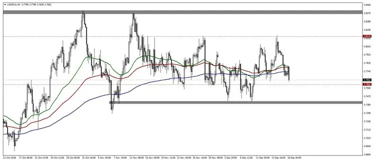 FXMAG forex kurs dolara powraca w rejony 3,76 usdpln american dollar to polish zloty eur/jpy usd/pln fed 2