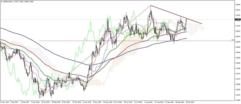 FXMAG forex kurs dolara usdpln powraca do wzrostów, ważny poziom 3,7765 usd/pln eur/jpy 1