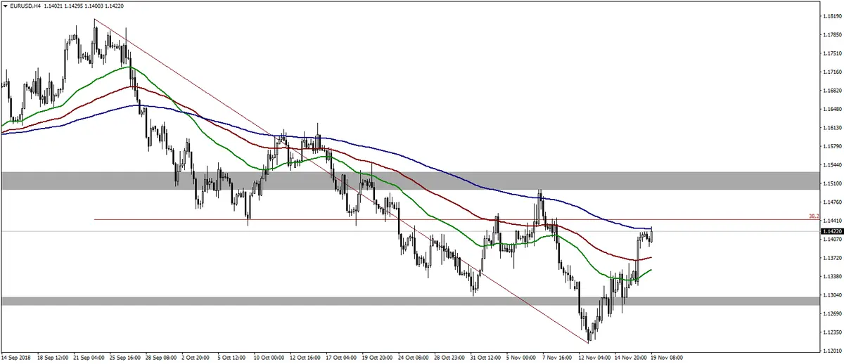 FXMAG forex kurs euro do złotego i dolara zyskuje! złoty wyraźnie słabszy eur/usd eur/pln 2