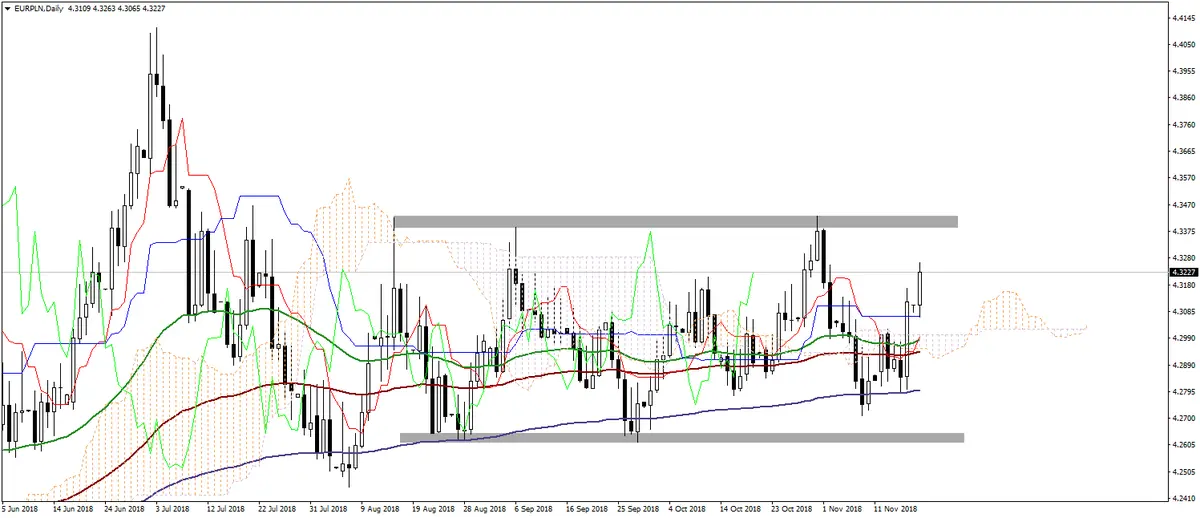 FXMAG forex kurs euro do złotego i dolara zyskuje! złoty wyraźnie słabszy eur/usd eur/pln 1