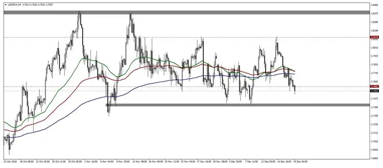 FXMAG forex kurs dolara przełamuje poziom 3,76 pln, spadki kursu usdpln jeszcze przed nami usd/pln fed eur/usd 1