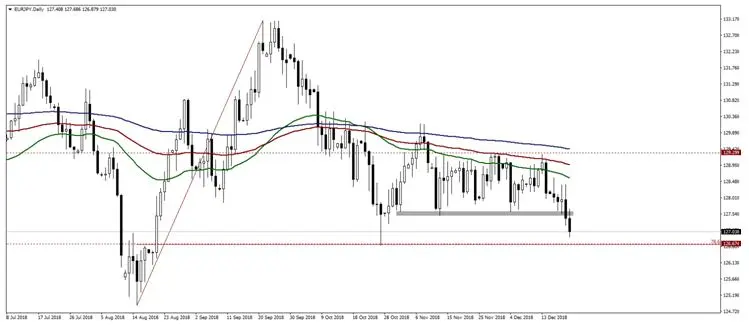 FXMAG forex para eur/usd przełamuje opór 1,1450, najbliższe wsparcie to 1,14. eur/usd eur/jpy 2