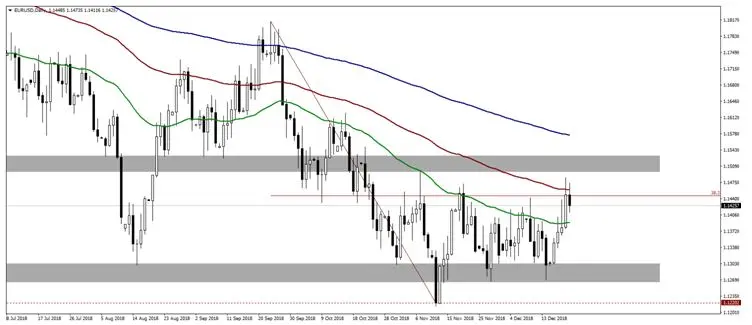 FXMAG forex para eur/usd przełamuje opór 1,1450, najbliższe wsparcie to 1,14. eur/usd eur/jpy 1