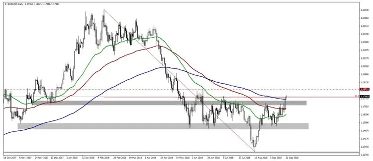 FXMAG forex analizujemy pary z dolarem. eur/usd dotarł do  38,2% zniesienia fibo. usdjpy kontynuuje wzrosty eurusd euro dolar jen eur/usd 1