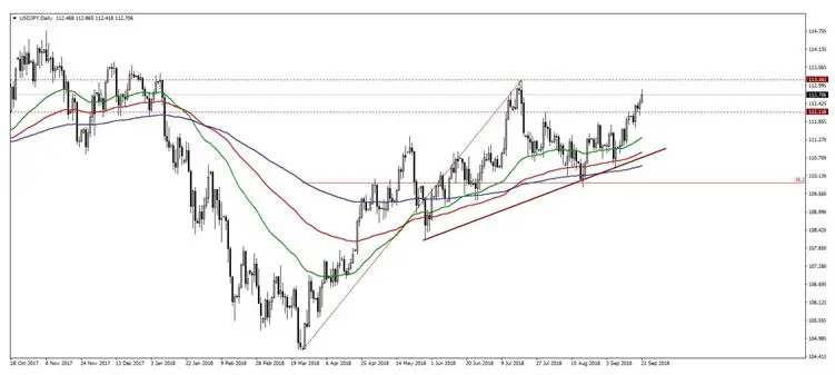 FXMAG forex analizujemy pary z dolarem. eur/usd dotarł do  38,2% zniesienia fibo. usdjpy kontynuuje wzrosty eurusd euro dolar jen eur/usd 2