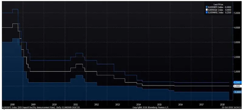 FXMAG forex ebc planuje zakończyć program qe z końcem roku. jak zachowywał się kurs euro do dolara w październiku? eurusd euro dolar ebc qe eur/usd 1