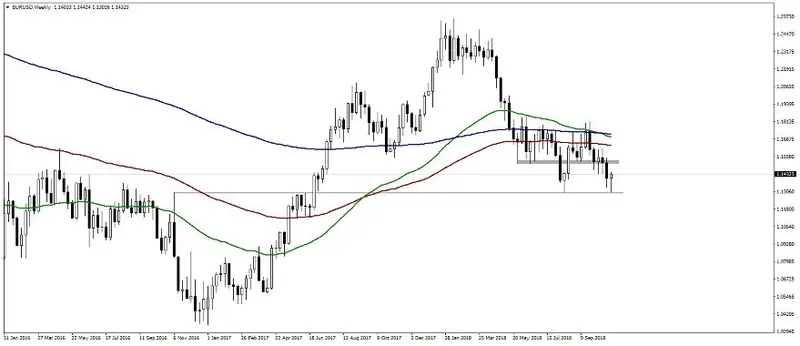 FXMAG forex ebc planuje zakończyć program qe z końcem roku. jak zachowywał się kurs euro do dolara w październiku? eurusd euro dolar ebc qe eur/usd 2