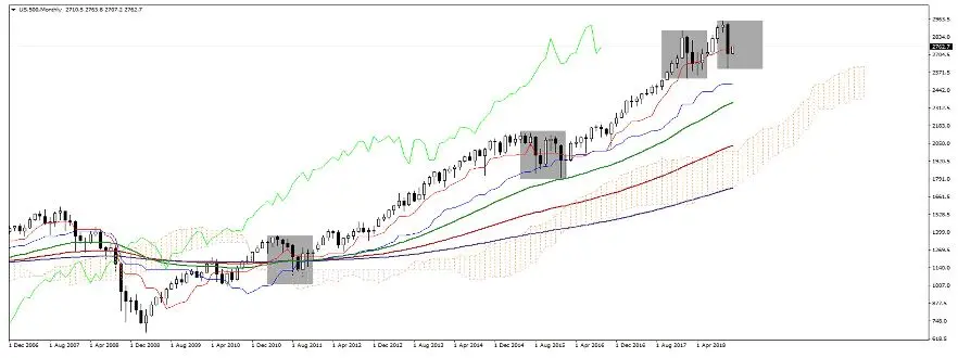 FXMAG akcje indeks strachu vix mocno w górę! włoski budżet, brexit, wojna handlowa - co jeszcze wpłynęło na wzrost zmienności? s&p500 pkb indeks vix wall street chiny brexit 1