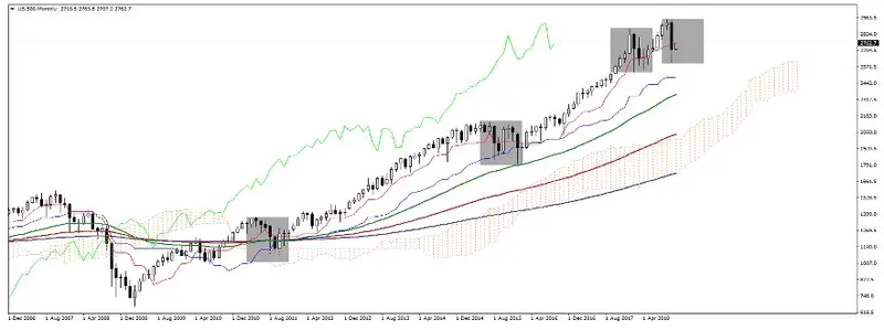 FXMAG akcje indeks strachu vix mocno w górę! włoski budżet, brexit, wojna handlowa - co jeszcze wpłynęło na wzrost zmienności? s&p500 pkb indeks vix wall street chiny brexit 1