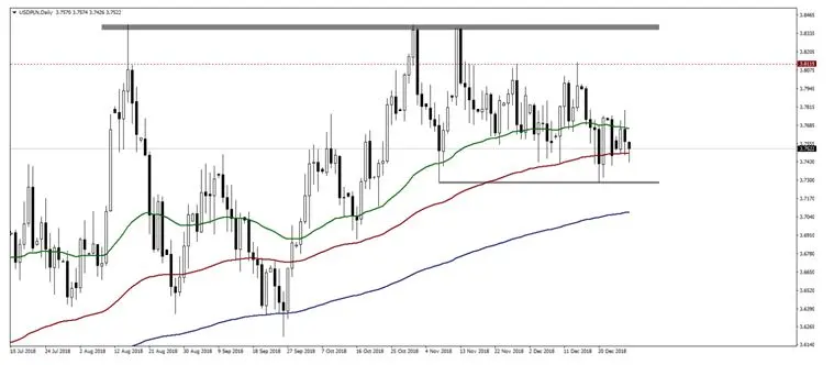 FXMAG forex kurs dolara usdpln pogłębia spadki kurs dolara usd/pln 1