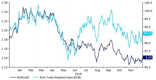 FXMAG forex kurs euro do dolara w 2019 r. eur/usd prognozy 1