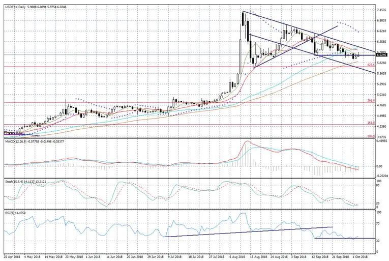 FXMAG forex turecka inflacja wśród 10 najwyższych na świecie turcja usd/try eur/usd gbp/usd 1