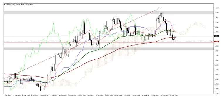 FXMAG forex kurs euro do dolara przy silnym oporze  100-okresowej średniej ema. analiza kurs eurusd i usdpln eur/usd usd/pln 1