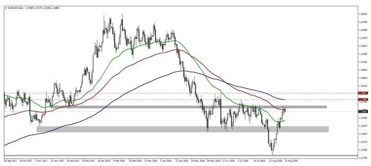 FXMAG forex kurs euro do dolara przy silnym oporze  100-okresowej średniej ema. analiza kurs eurusd i usdpln eur/usd usd/pln 2