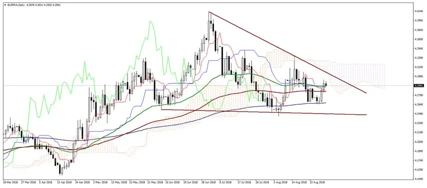 FXMAG forex kurs euro do złotego wybronił istotne wsparcie, czas na powrót do poziomów w okolicach 4,300 polska eur/pln usd/jpy 1