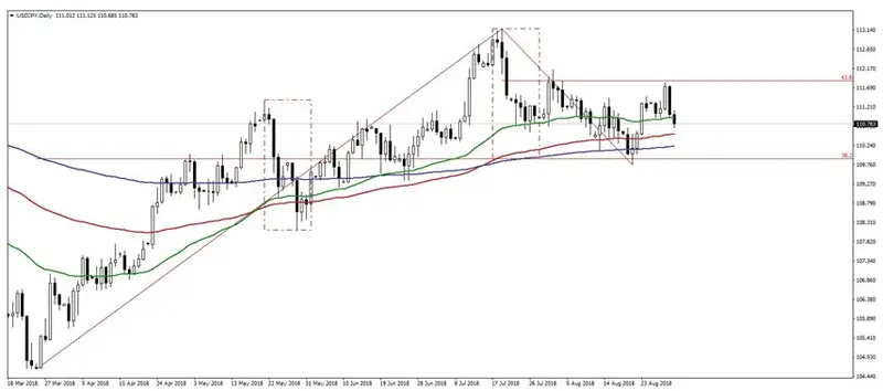 FXMAG forex kurs euro do złotego wybronił istotne wsparcie, czas na powrót do poziomów w okolicach 4,300 polska eur/pln usd/jpy 2