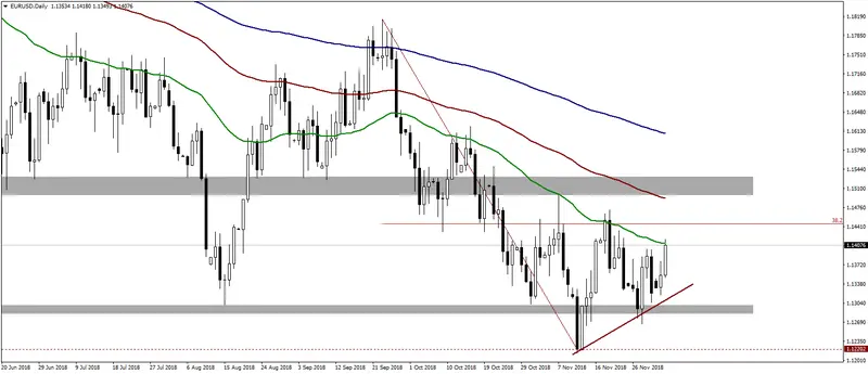 EURUSD na wykresie H4