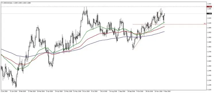 FXMAG forex w oczekiwaniu na decyzję rpp (rady polityki pieniężnej) odnośnie stóp procentowych gbp/usd eur/usd 1