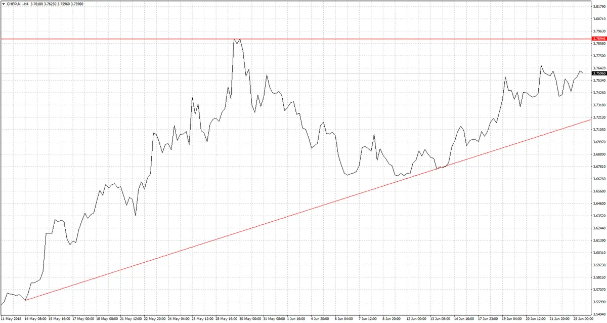 FXMAG forex strach góruje nad rozsądkiem na rynkach eurpln euro to polish zloty funt pln eur/pln usd/pln chf/pln 2