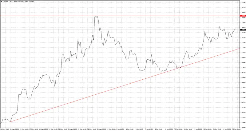 FXMAG forex strach góruje nad rozsądkiem na rynkach eurpln euro to polish zloty funt pln eur/pln usd/pln chf/pln 2