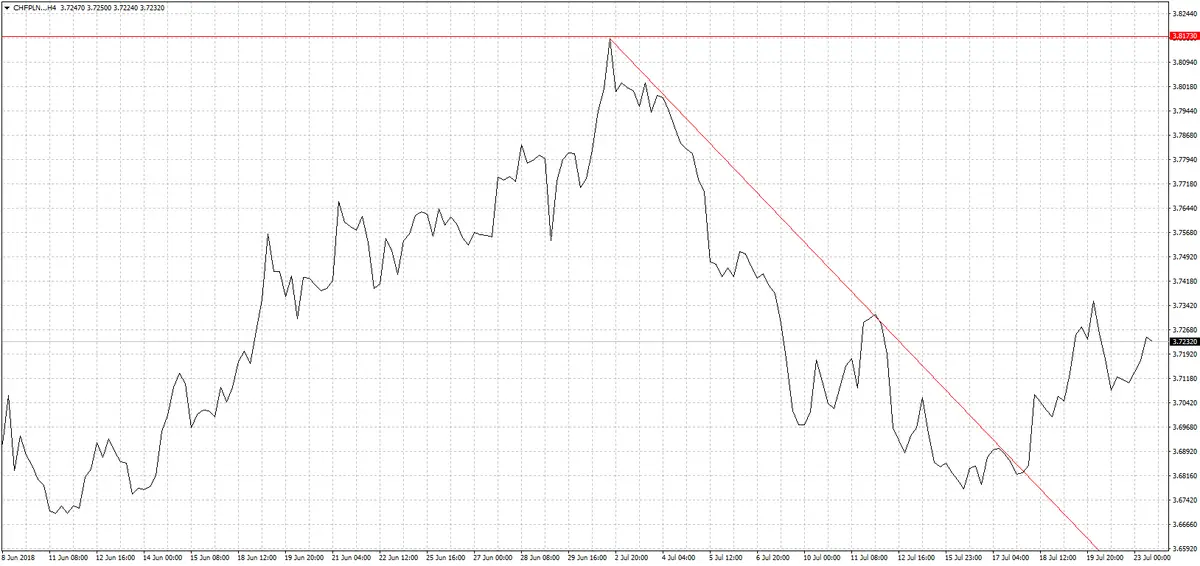 FXMAG forex analiza kursu euro, kursu dolara, kursu franka i kursu funta eurpln euro to polish zloty eur pln usd gbp 3