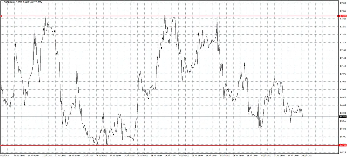 FXMAG forex kurs franka do złotego chfpln - aktualna analiza techniczna 30.07.2018 chfpln frank szwajcarski polski złoty chf chf/pln frank szwajcaria 1