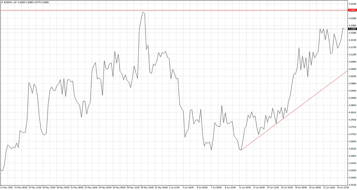 FXMAG forex strach góruje nad rozsądkiem na rynkach eurpln euro to polish zloty funt pln eur/pln usd/pln chf/pln 1