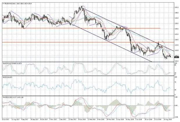 FXMAG forex kurs euro do dolara w korekcie, możliwe spadki do 1,1550 eurusd euro dolar eur/usd korekta usd dm boś juan lira turecka eur/try 4