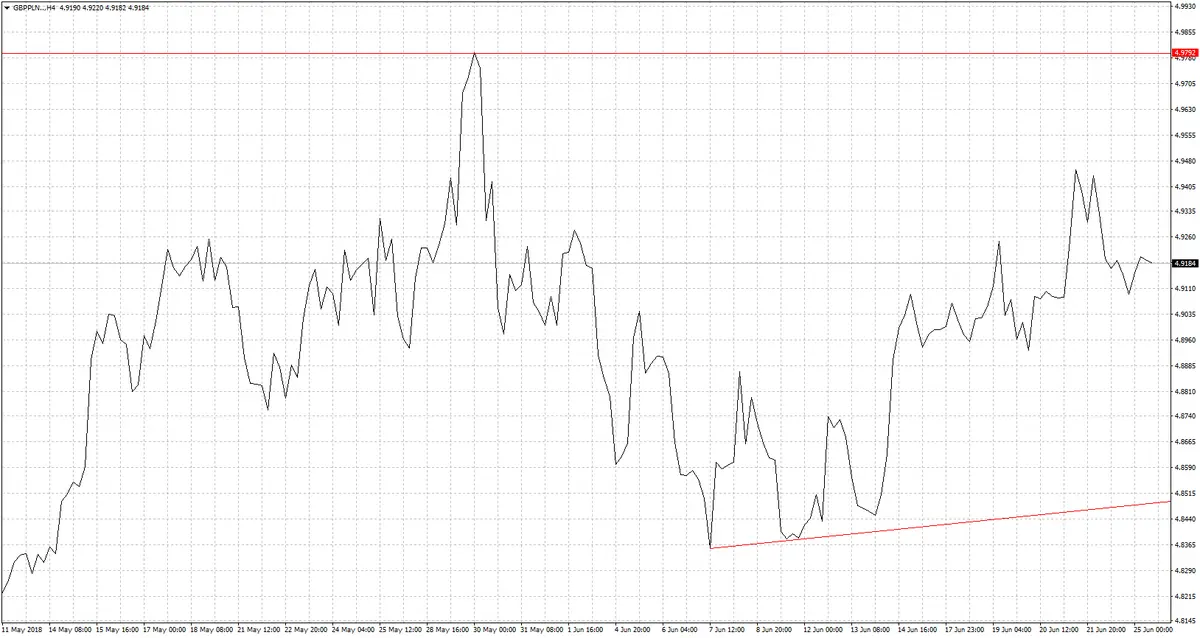 FXMAG forex strach góruje nad rozsądkiem na rynkach eurpln euro to polish zloty funt pln eur/pln usd/pln chf/pln 4