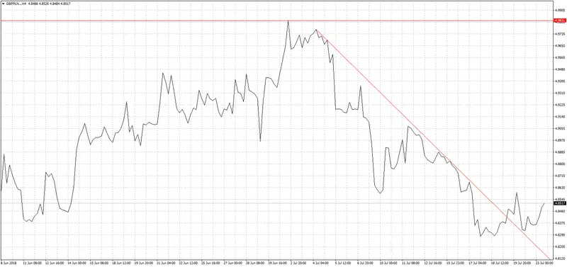 FXMAG forex analiza kursu euro, kursu dolara, kursu franka i kursu funta eurpln euro to polish zloty eur pln usd gbp 5