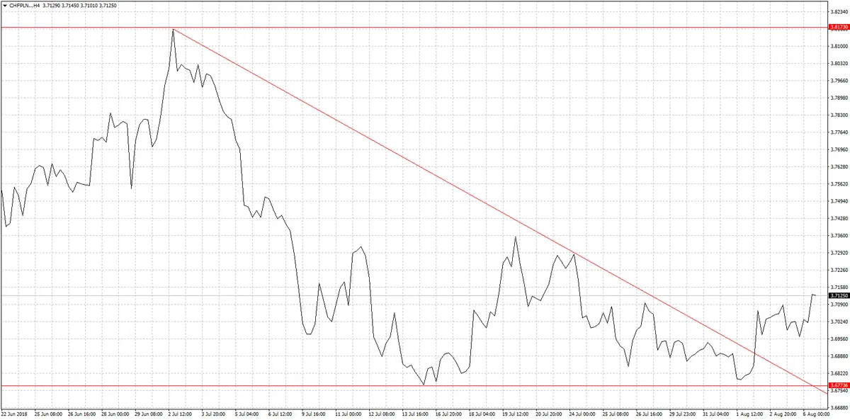 FXMAG forex kurs franka szwajcarskiego do złotego chfpln - analiza techniczna chf/pln chf 1