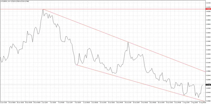 FXMAG forex kurs euro do złotego eurpln - analiza techniczna eur/pln 1