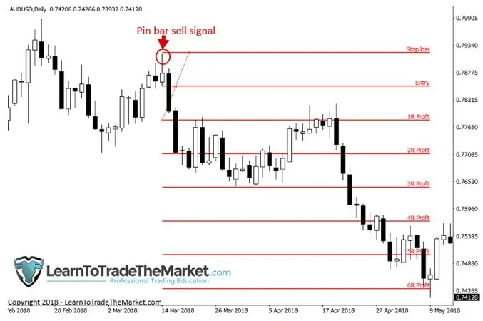 FXMAG forex nial fuller: 3 strategie handlowe, które zabrałbym ze sobą na bezludną wyspę nial fuller price action 7