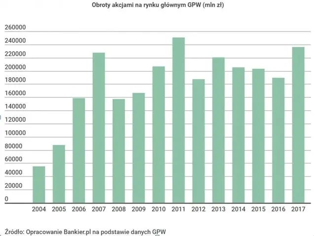 FXMAG akcje dlaczego nie inwestujemy na gpw? gpw kurs akcji gpw polska 9