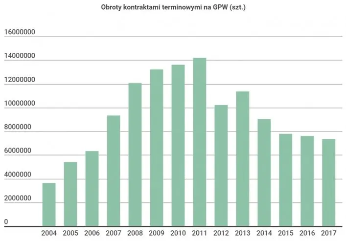 FXMAG akcje dlaczego nie inwestujemy na gpw? gpw kurs akcji gpw polska 10