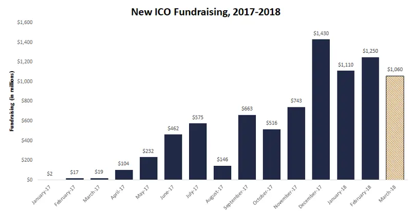 FXMAG kryptowaluty uważaj na scam - wg badań ponad 80% ico to oszustwo! ico ethereum eth scam 1