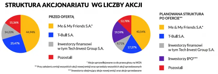 FXMAG akcje 5,5 mln pobrań i trzykrotność zysku - spółka gamingowa the dust debiutuje na newconnect newconnect debiut spółki gamingowe 1