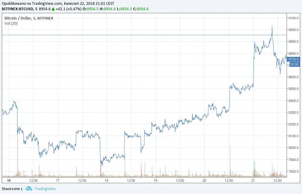 FXMAG kryptowaluty kolejne „wieloryby” sprzedają bitcoina btc bitcoin mtgox mfw 1