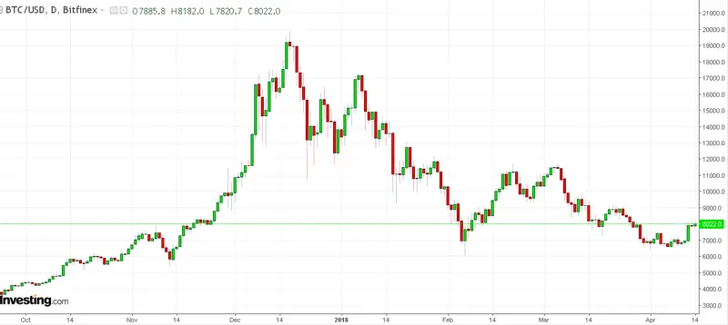 FXMAG kryptowaluty bitcoin za 250 tysięcy dolarów? bitcoin cena prognozy 3