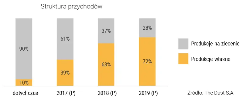 FXMAG akcje 5,5 mln pobrań i trzykrotność zysku - spółka gamingowa the dust debiutuje na newconnect newconnect debiut spółki gamingowe 4