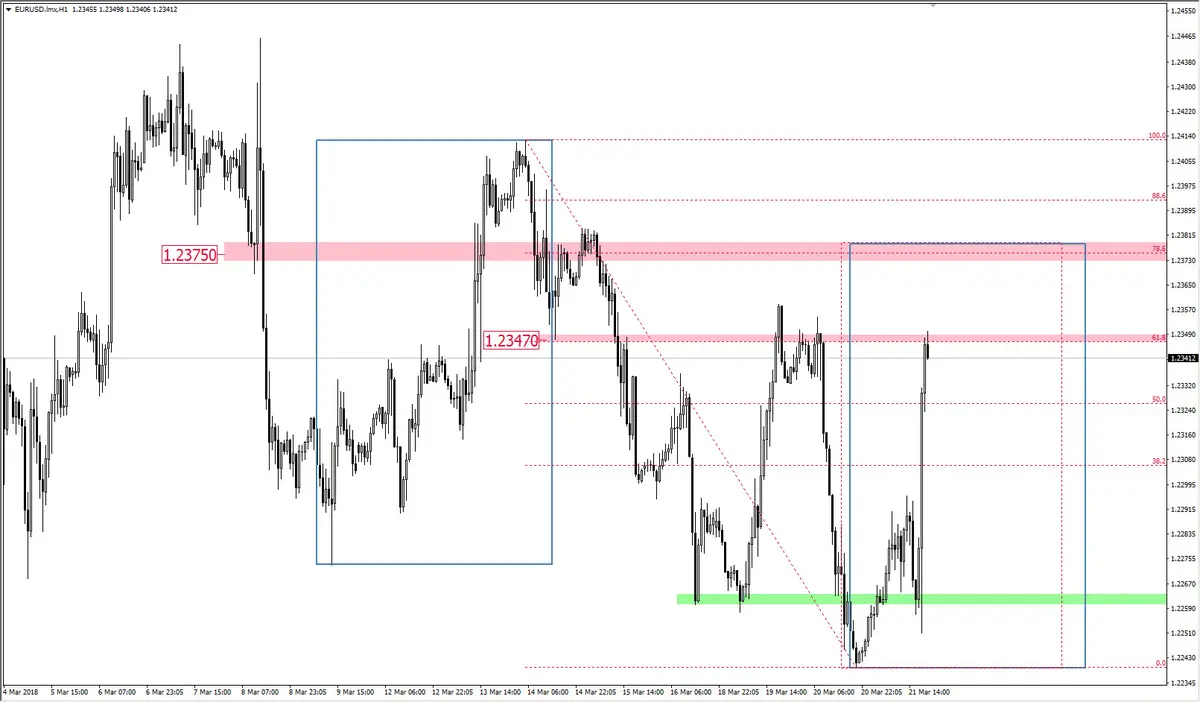 FXMAG forex krajobraz na eur/usd po decyzji fed eur/usd fed korekta 1:1 mierzenia fibonacciego 1